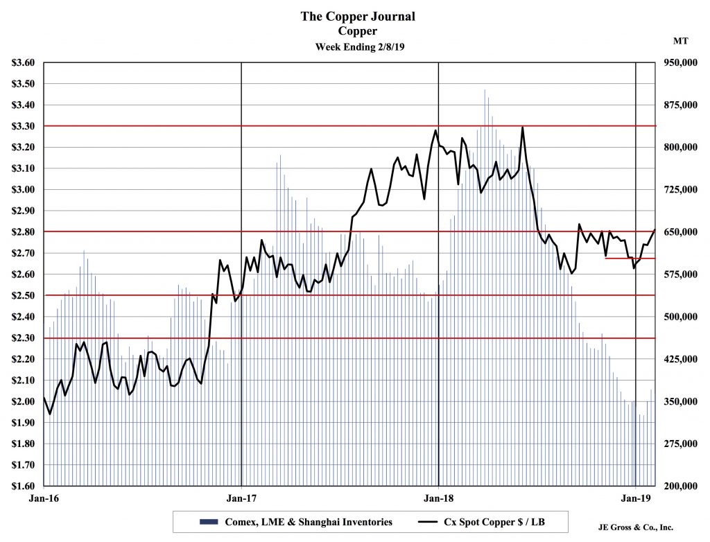 Gianni Kovacevic “Important Charts Copper Price vs Inventory