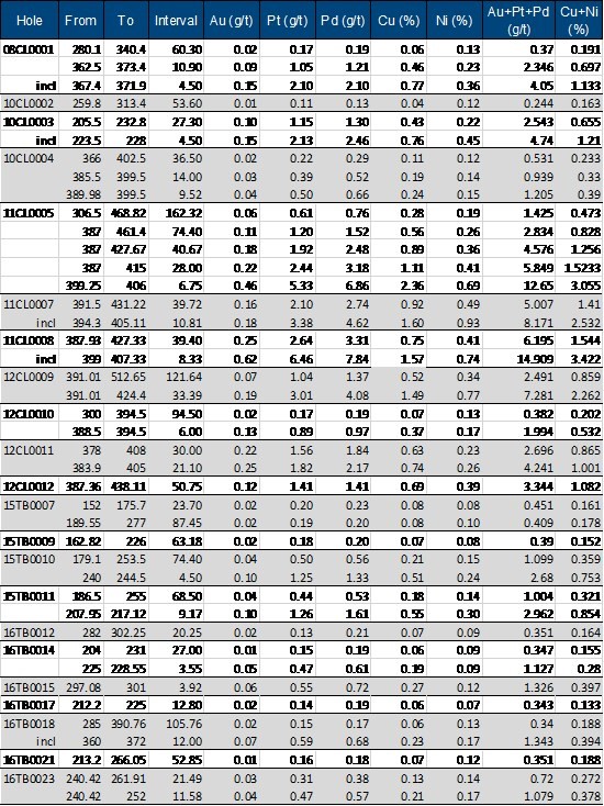 Benton Resources Sells Equities for Gross Proceeds of $1.8 Million to Add to the Purchase of ...